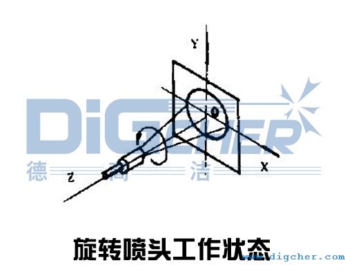 旋轉噴頭工作狀態