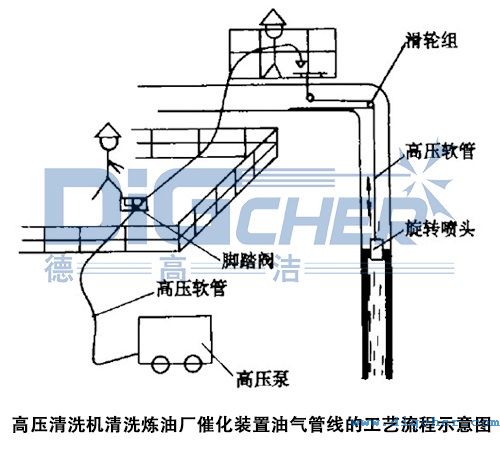 高壓清洗機(jī)清洗煉油廠催化裝置油氣管線的工藝流程示意圖