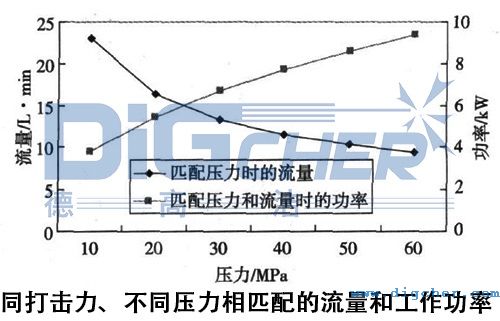 同打擊力、不同壓力相匹配的流量和工作功率