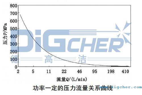 功率一定的壓力流量關系曲線