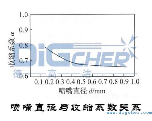 噴嘴直徑與收縮系數關系