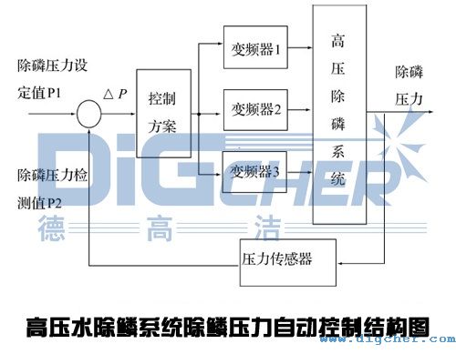 高壓水除鱗系統除鱗壓力自動控制結構圖
